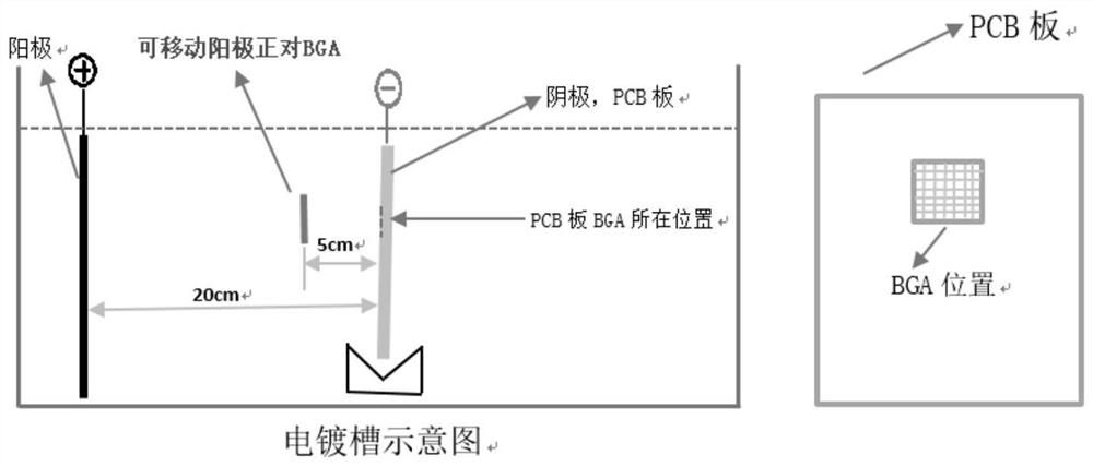 Electroplating system and method for BGA area in PCB