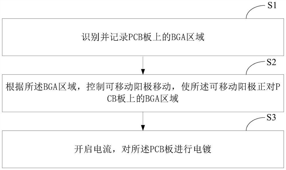 Electroplating system and method for BGA area in PCB