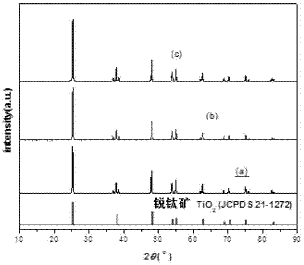 A sheet-like morphology is the carrier v  <sub>2</sub> o  <sub>5</sub> /tio  <sub>2</sub> low temperature nh  <sub>3</sub> Preparation of ‑scr catalyst and its application in denitrification