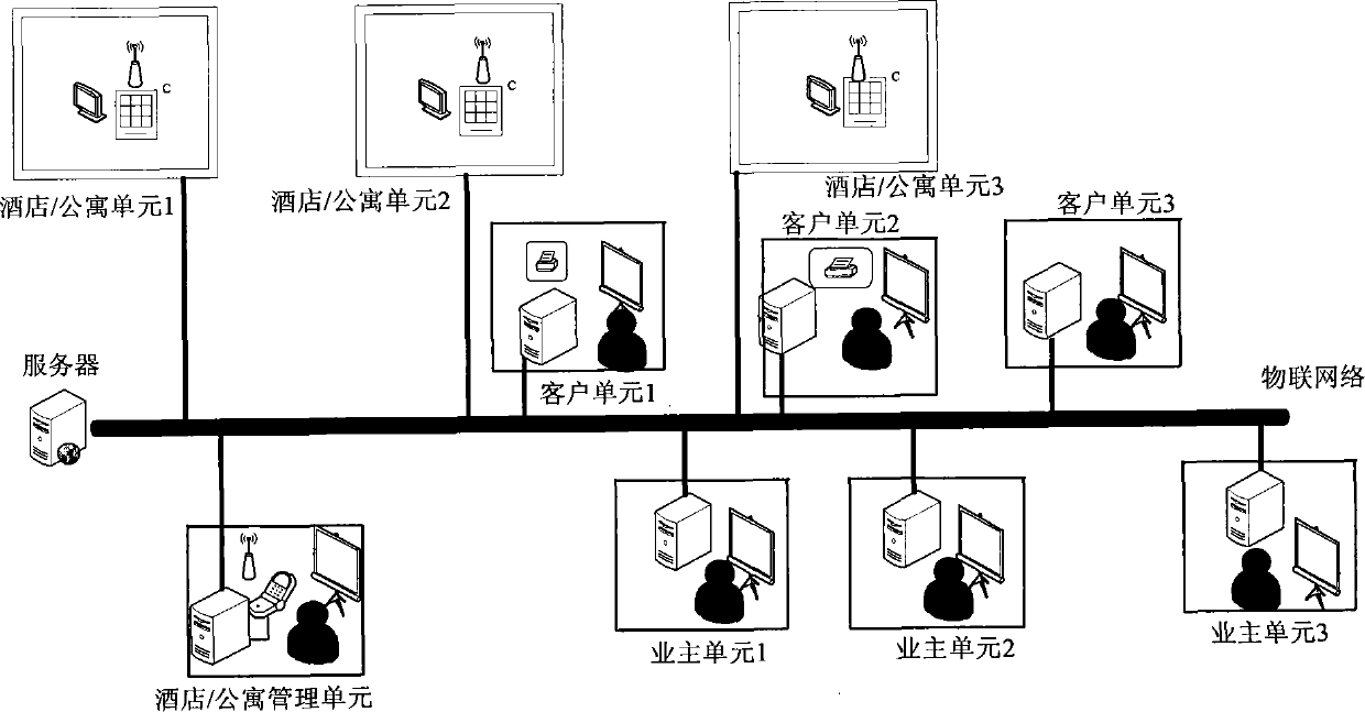 Remote management system for hotels/apartments