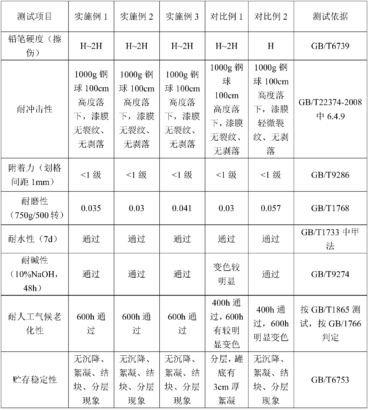 Aerogel modified two-component waterborne polyurethane elastic running track paint, preparation and use method thereof