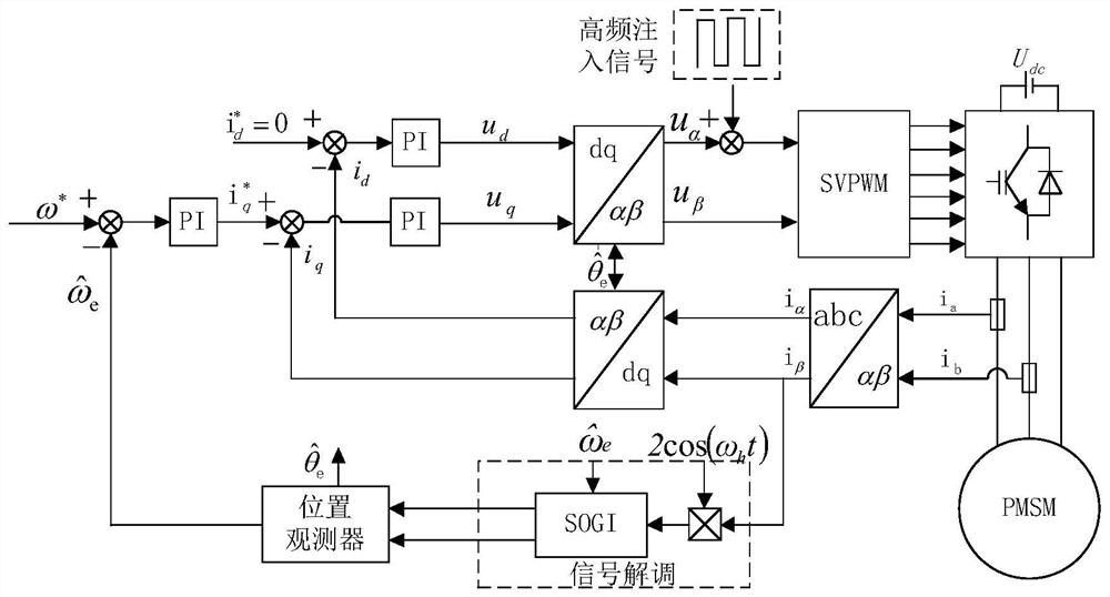 A Rotor Position Identification Method for Permanent Magnet Synchronous Motor in Low Speed ​​Range