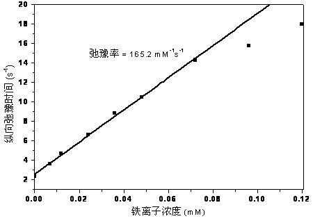 Magnetic resonance imaging contrast agent for diagnosis and treatment and preparation method thereof