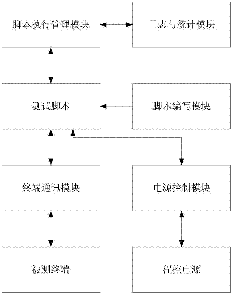 Automatic power consumption testing method and system of terminal