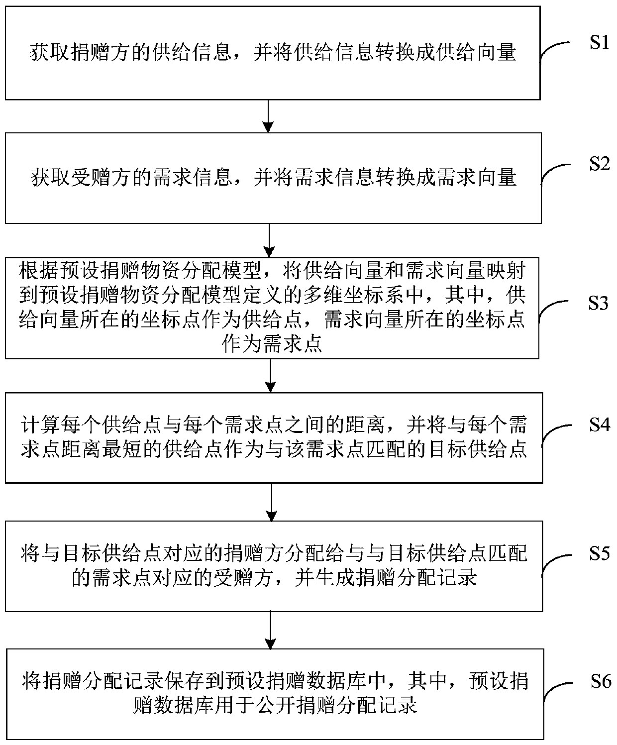 Public benefit donation material distribution method and device, computer equipment and storage medium