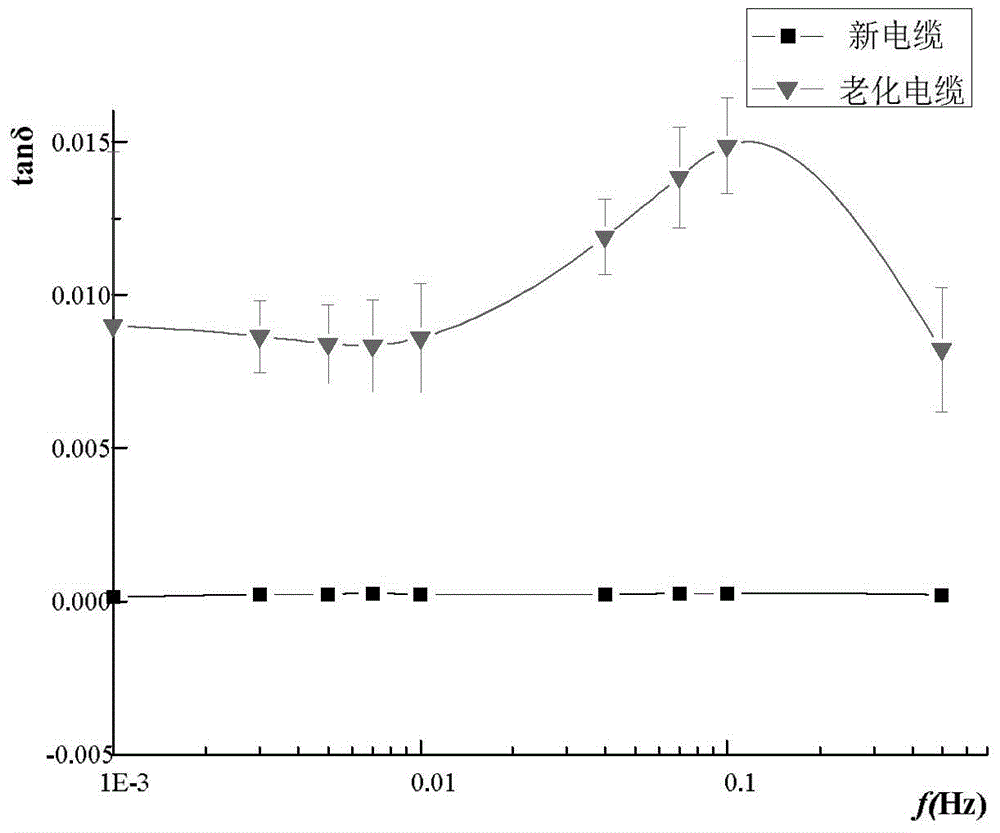 Method for evaluating insulation of crosslinked polyethylene medium-voltage cable through polarization current