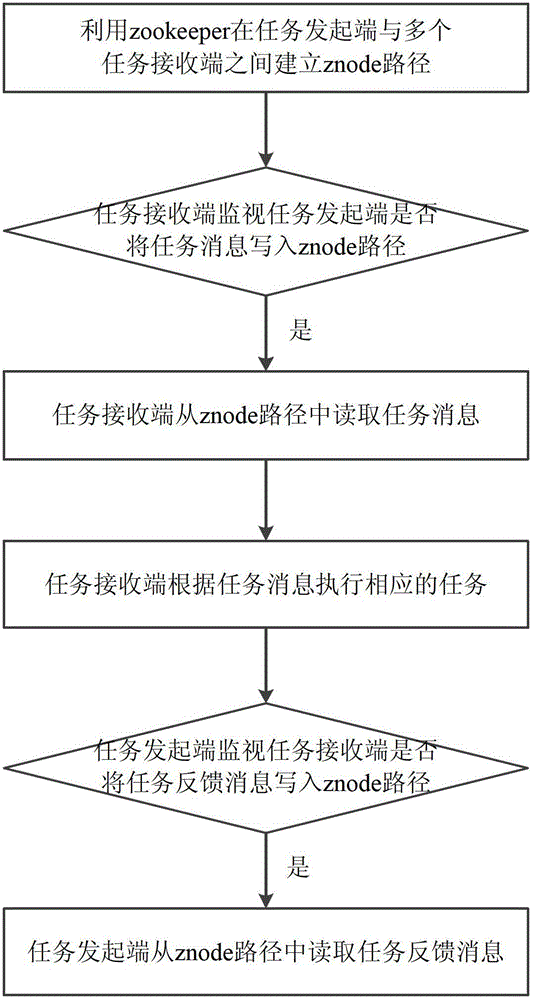 Method for carrying out service communication among nodes on cloud platform