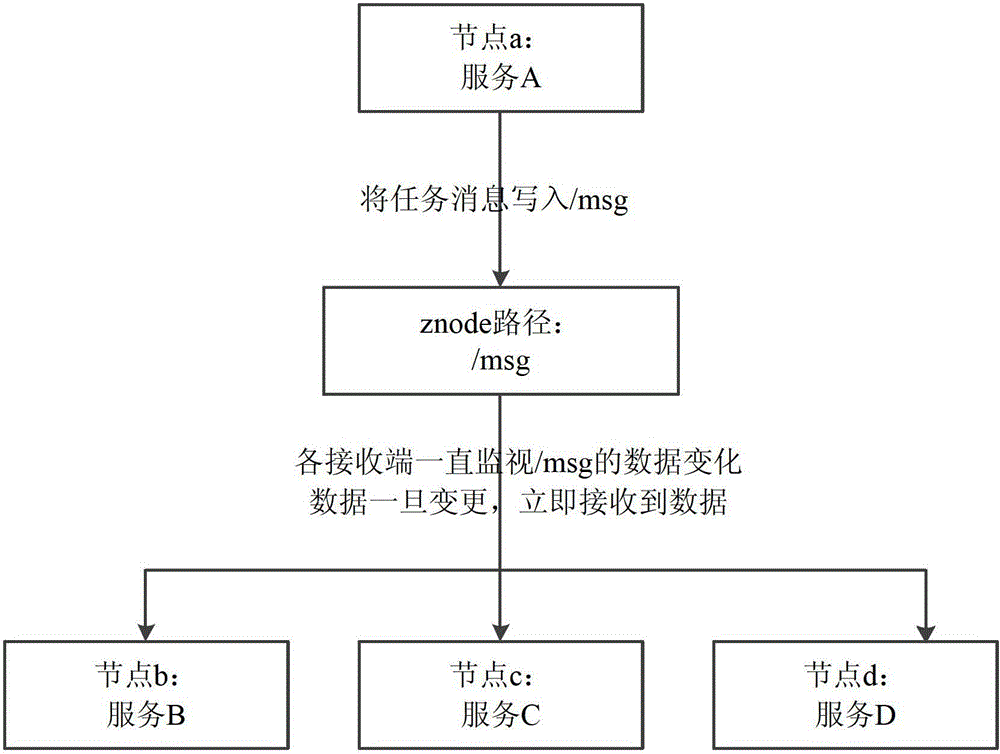 Method for carrying out service communication among nodes on cloud platform