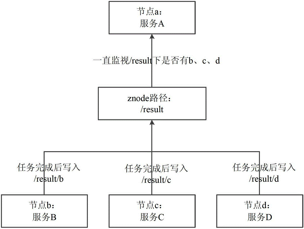 Method for carrying out service communication among nodes on cloud platform