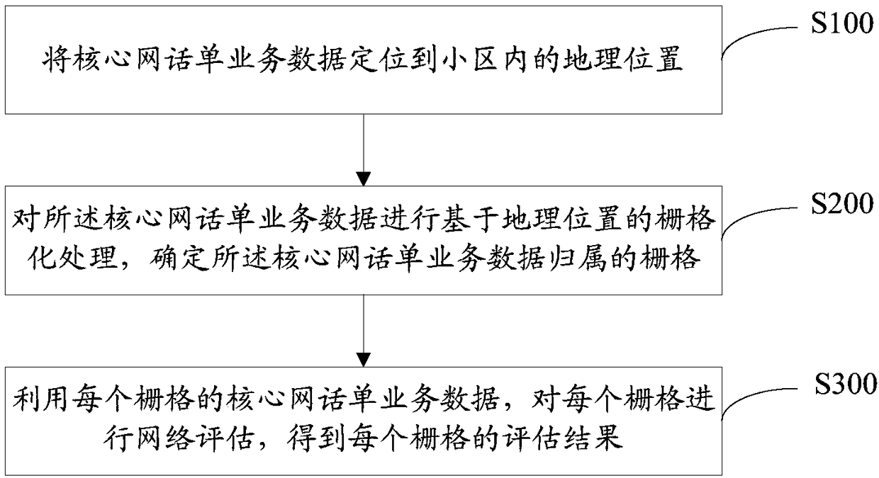 Network evaluation method, network evaluation device, and network evaluation system