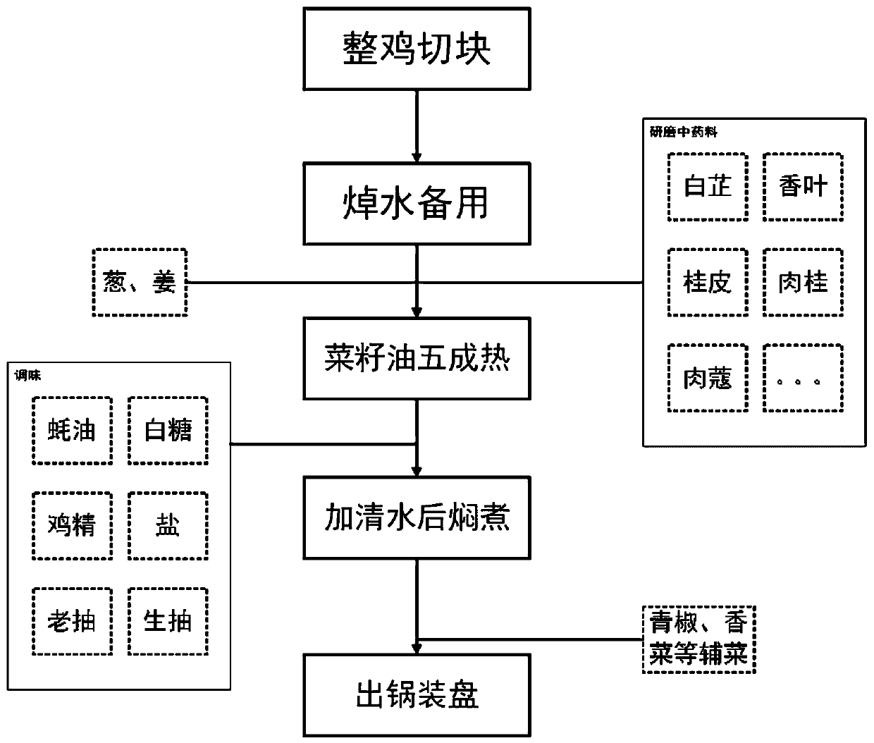 Stir-fried chicken formula and cooking method based on medicinal diet concepts