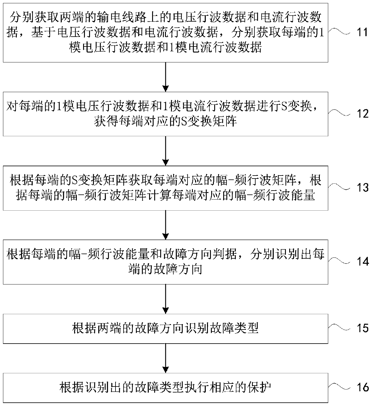 Hybrid direct-current transmission line traveling wave protection method based on S transformation