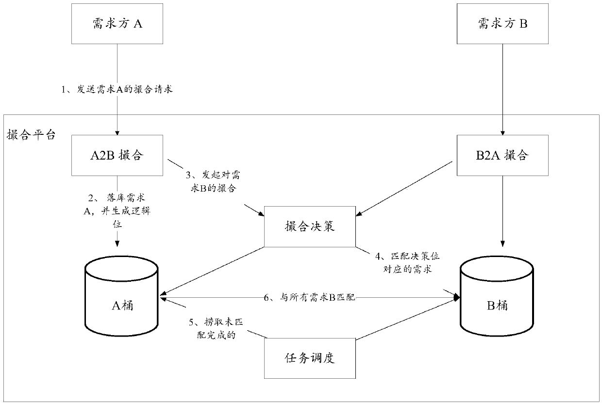 Matching method, device and system