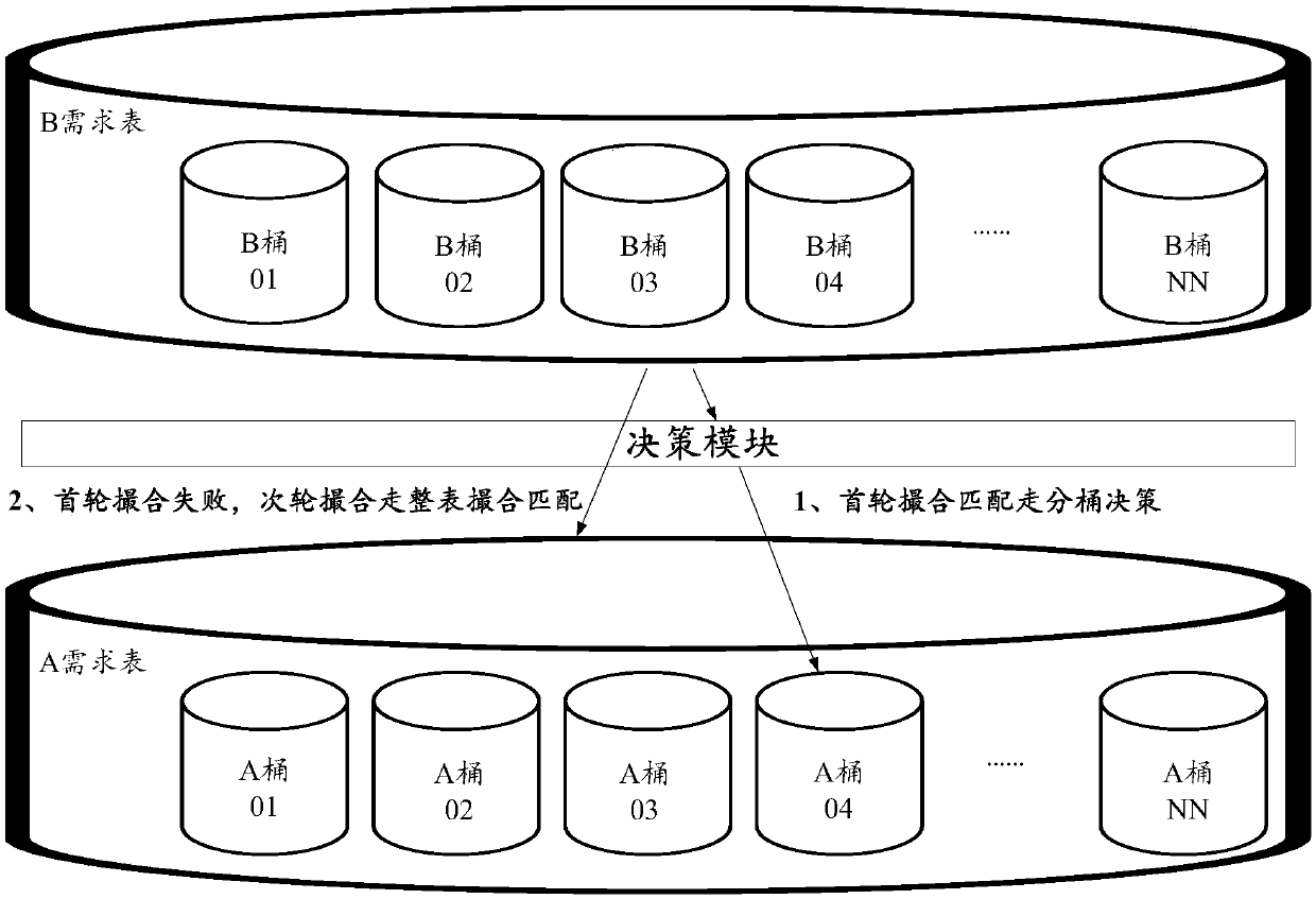 Matching method, device and system