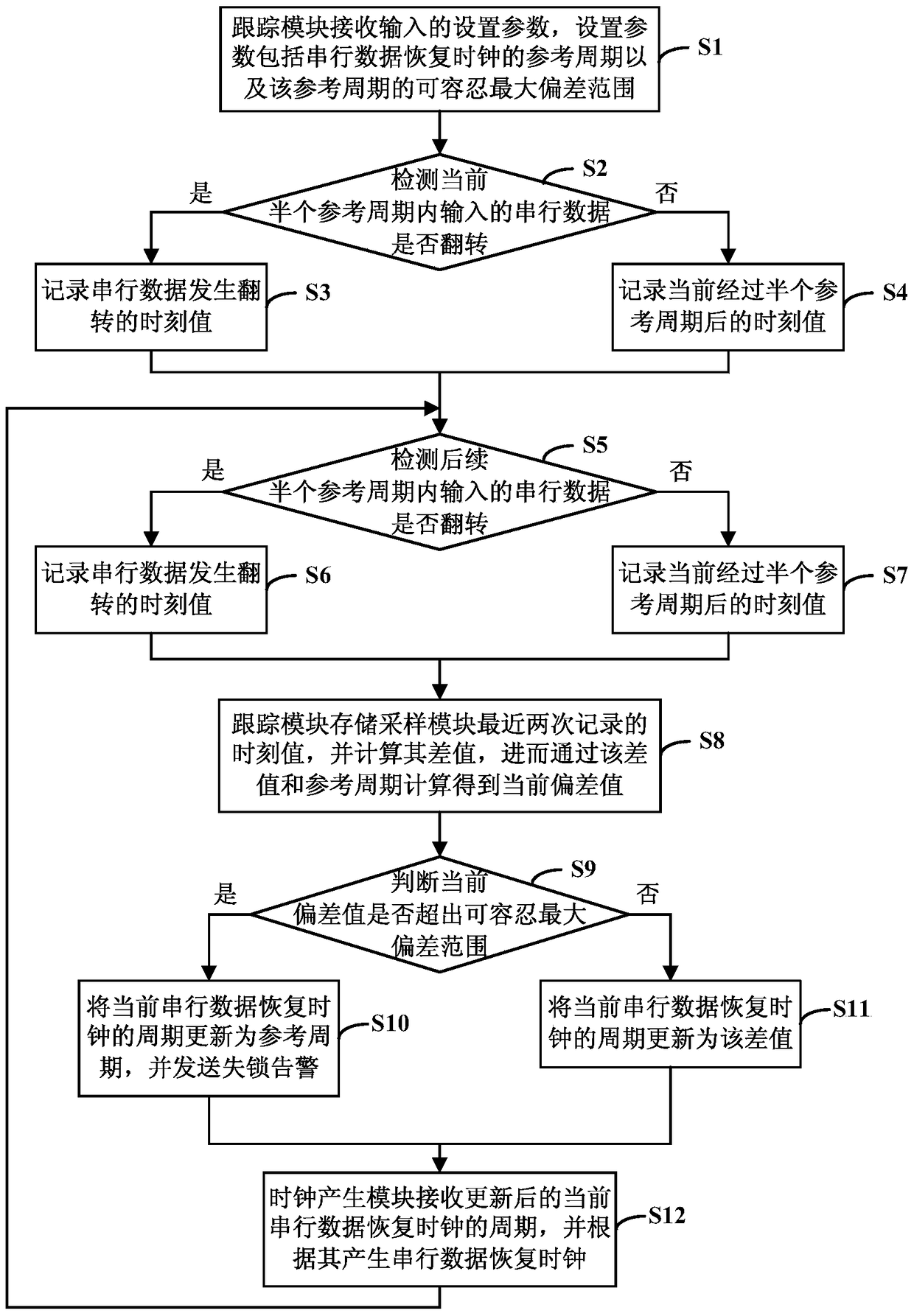 An efficient cdr verification system and method