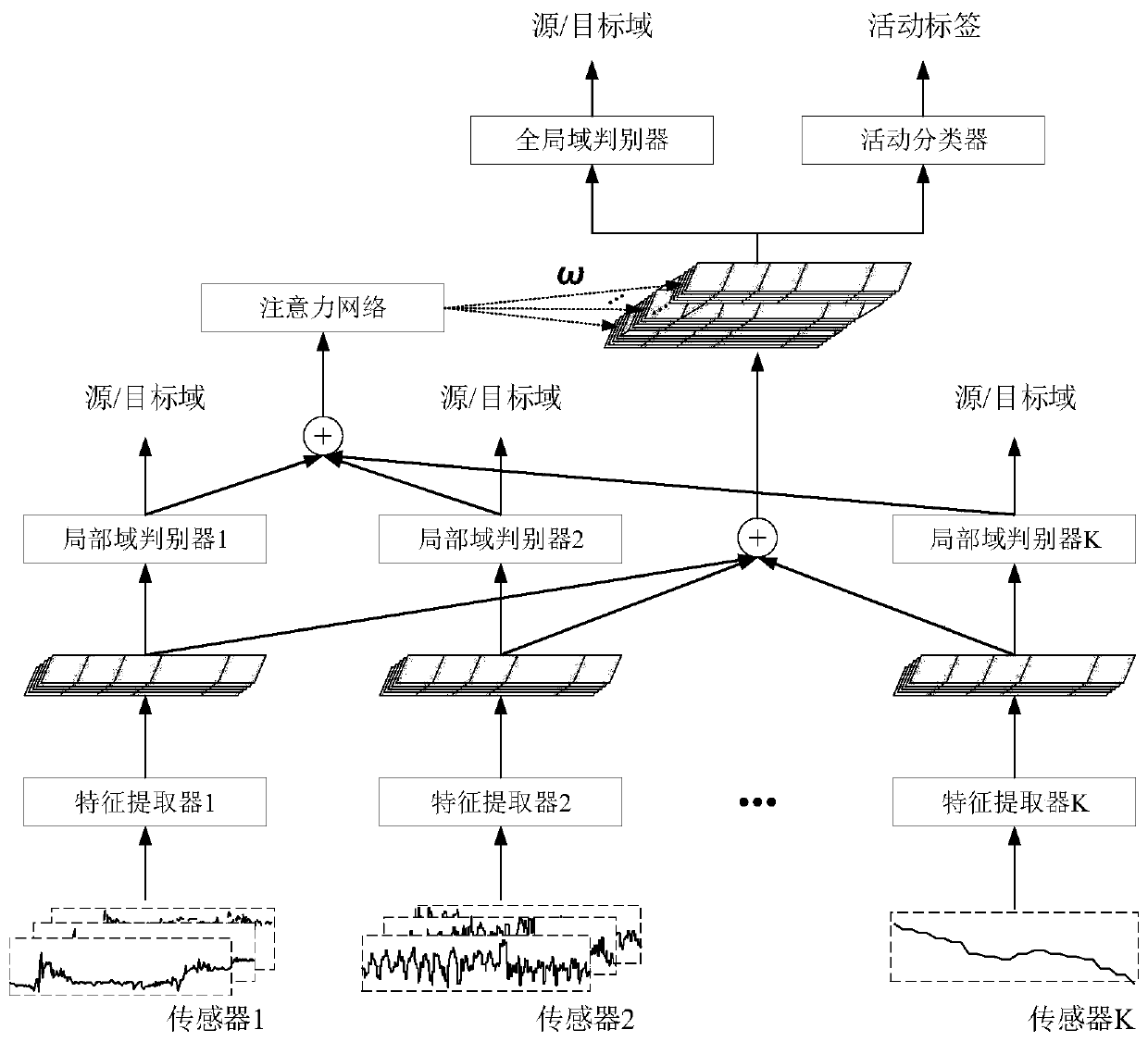 Unsupervised personalized human activity identification method based on multi-sensor data alignment