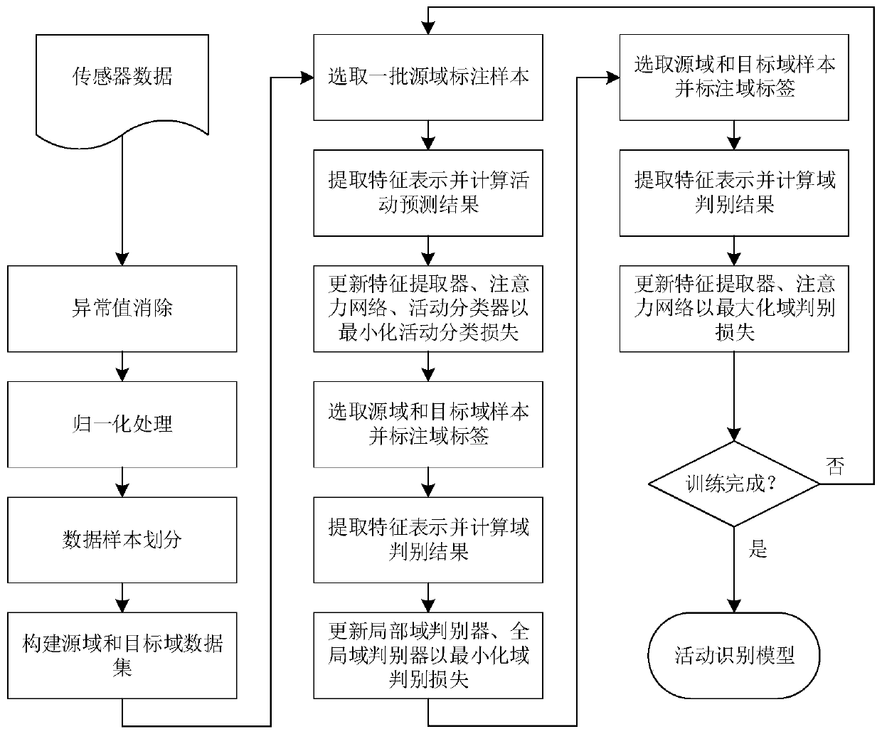 Unsupervised personalized human activity identification method based on multi-sensor data alignment