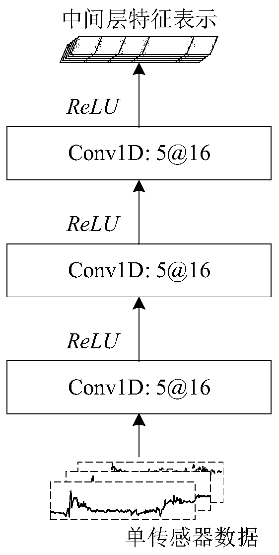 Unsupervised personalized human activity identification method based on multi-sensor data alignment