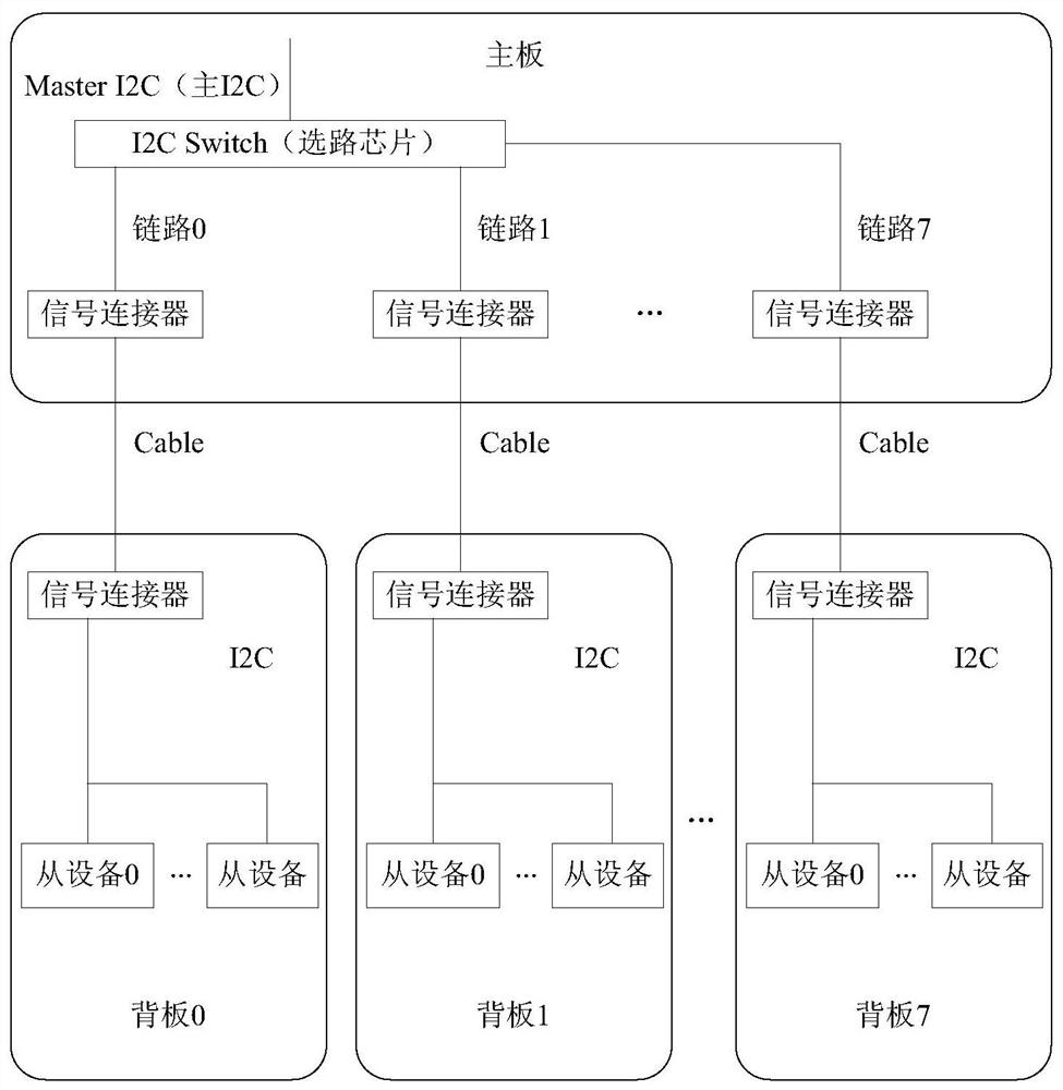 Communication system of mainboard and backboard and applicable server thereof