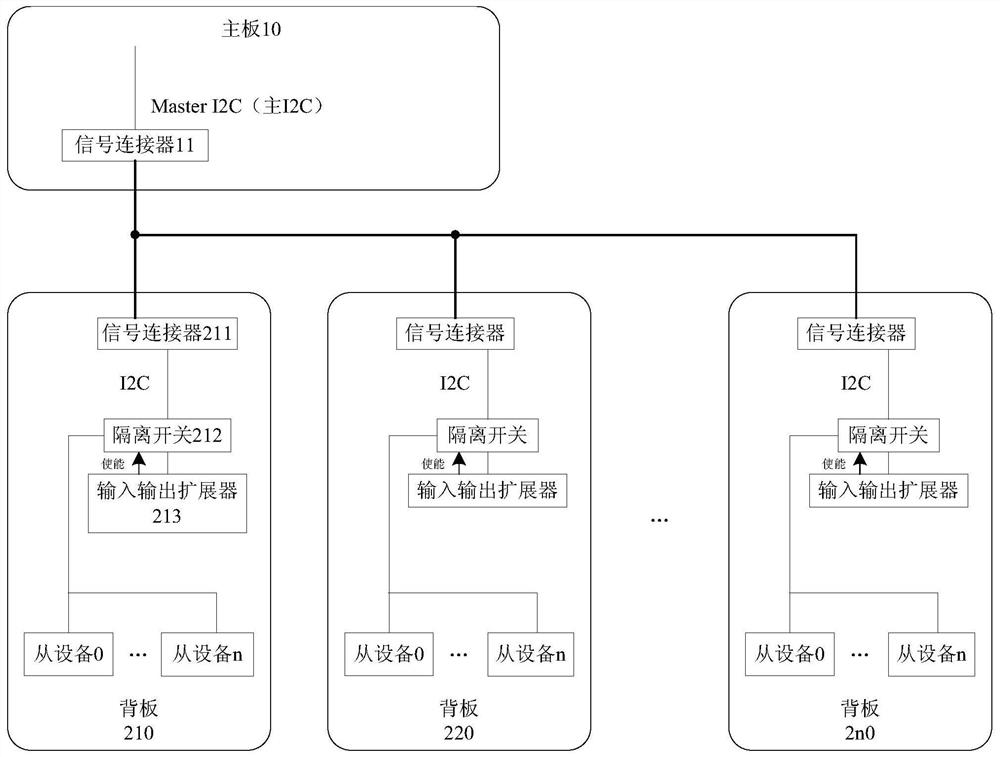 Communication system of mainboard and backboard and applicable server thereof