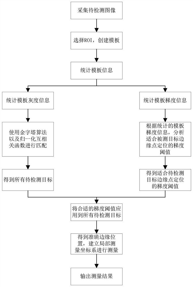 A method for measuring the size of screen printing templates based on machine vision