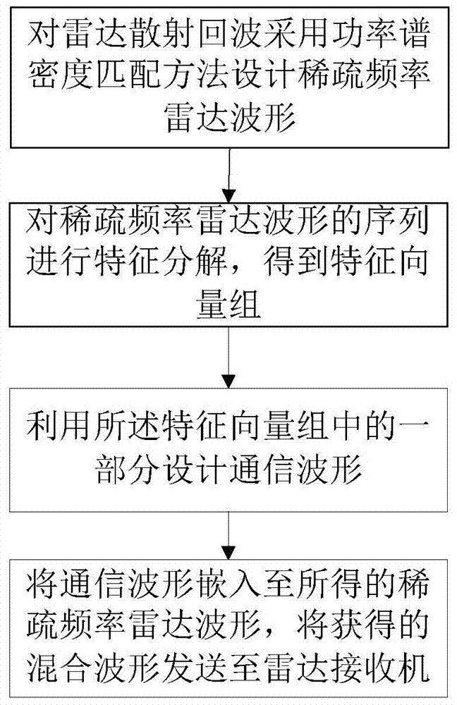 A Radar Communication Waveform Design Method Based on Sparse Frequency