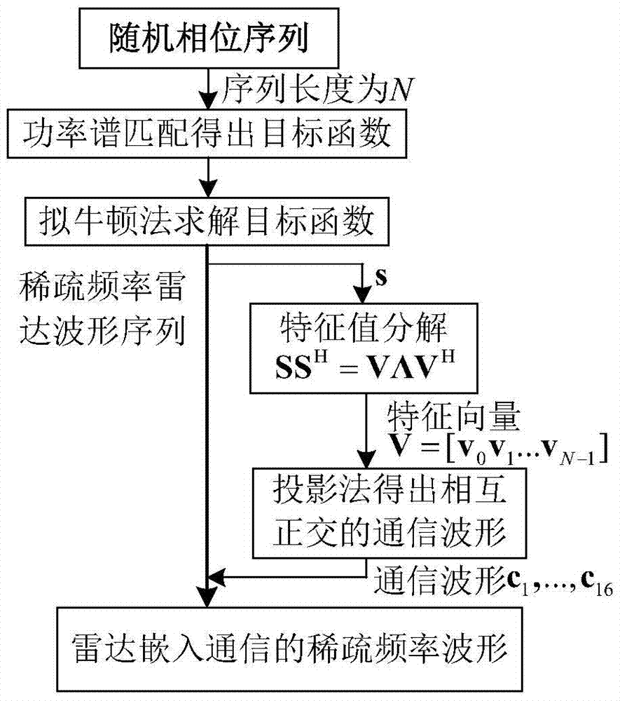 A Radar Communication Waveform Design Method Based on Sparse Frequency