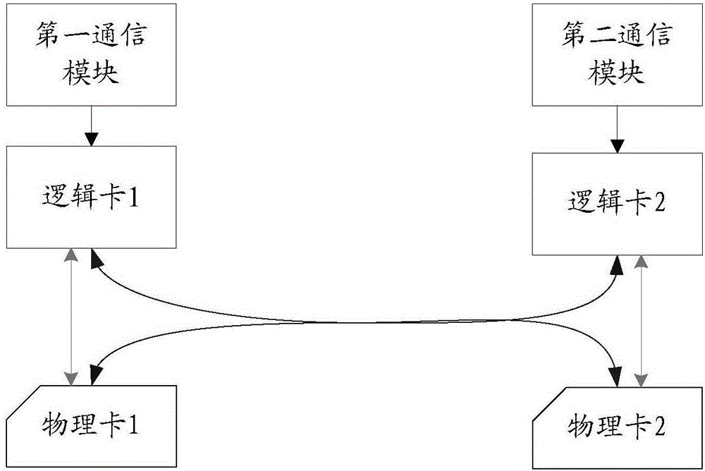 User identification card control method and mobile terminal