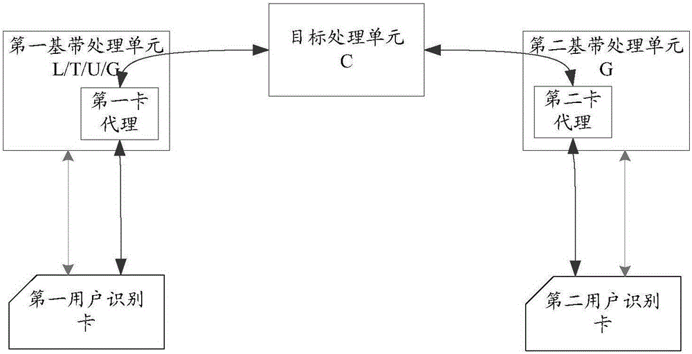 User identification card control method and mobile terminal