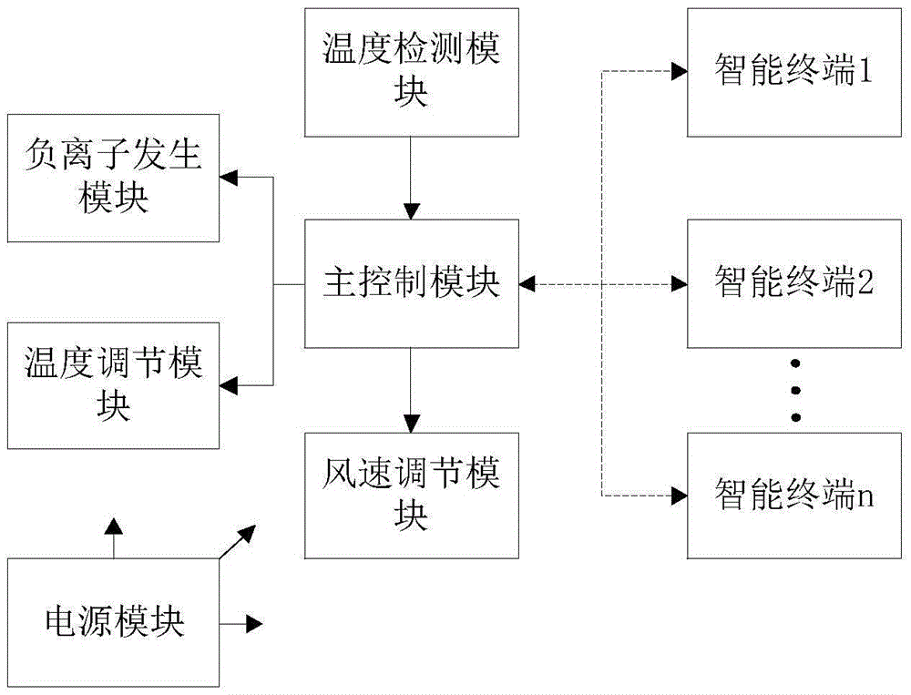 Intelligent variable frequency electric hair dryer and control system and method thereof