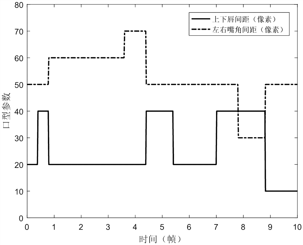 A Modeling and Control Method for Voice and Lip Synchronization of Virtual Characters