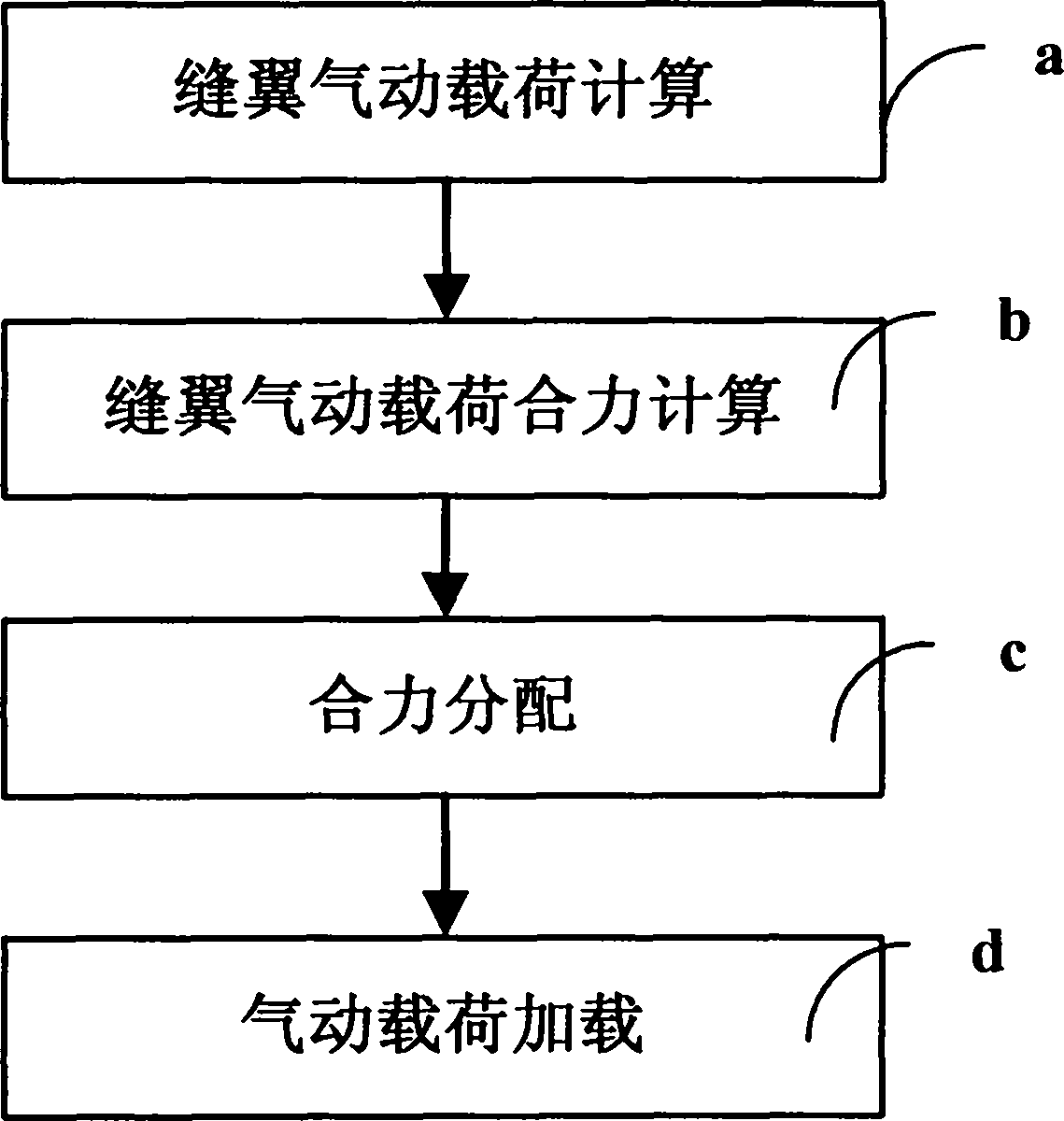 Aerodynamic load loading method used for reliability tests on aircraft flap and slat system