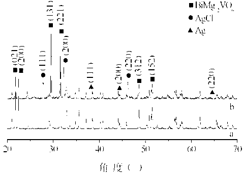 Method for preparing Ag/AgCl/BiMg2VO6 composite photocatalyst