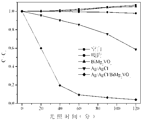 Method for preparing Ag/AgCl/BiMg2VO6 composite photocatalyst