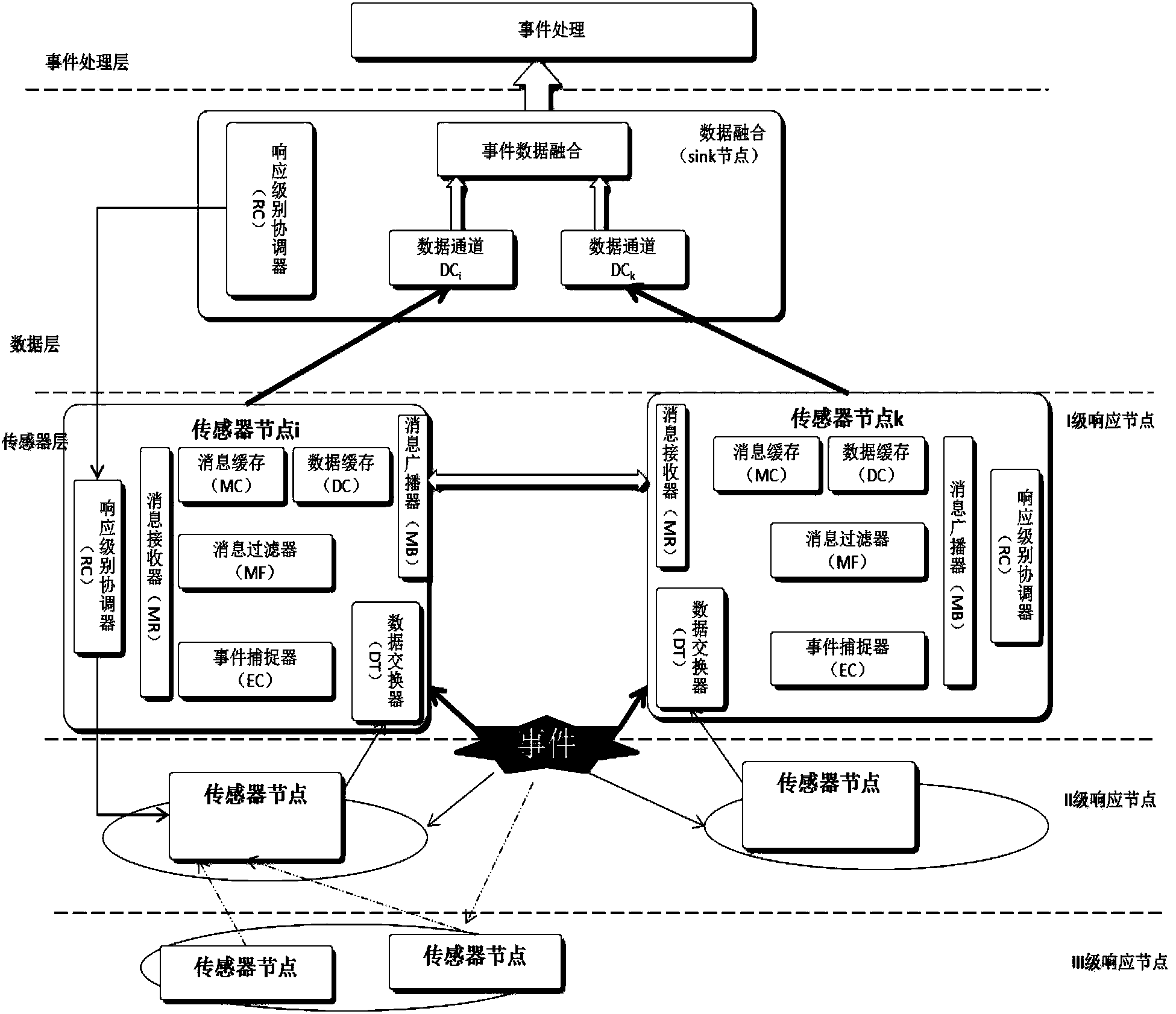 Event-driven state-oriented self-adaptive sensor organizational method