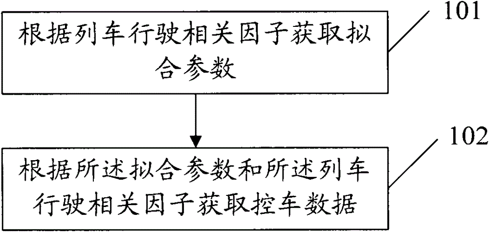 Train control method and device of train control system