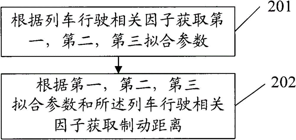 Train control method and device of train control system