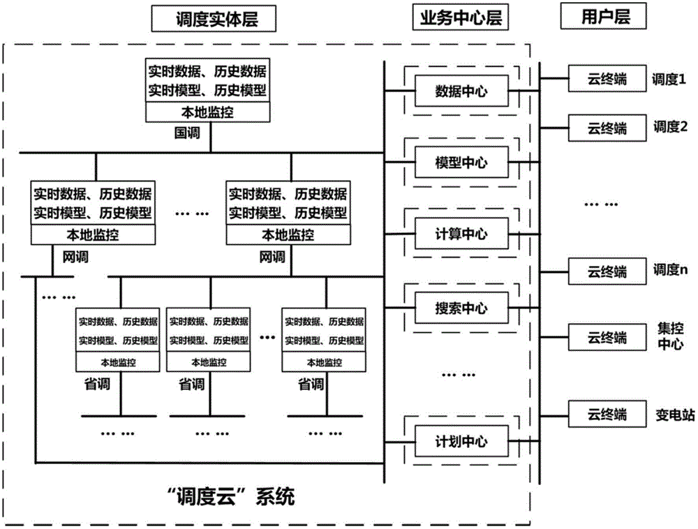 Power grid scheduling cloud system