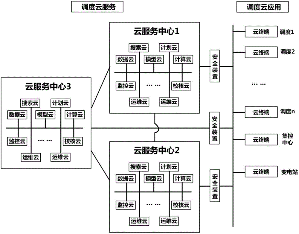 Power grid scheduling cloud system