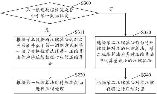 Data compression method and data compression device