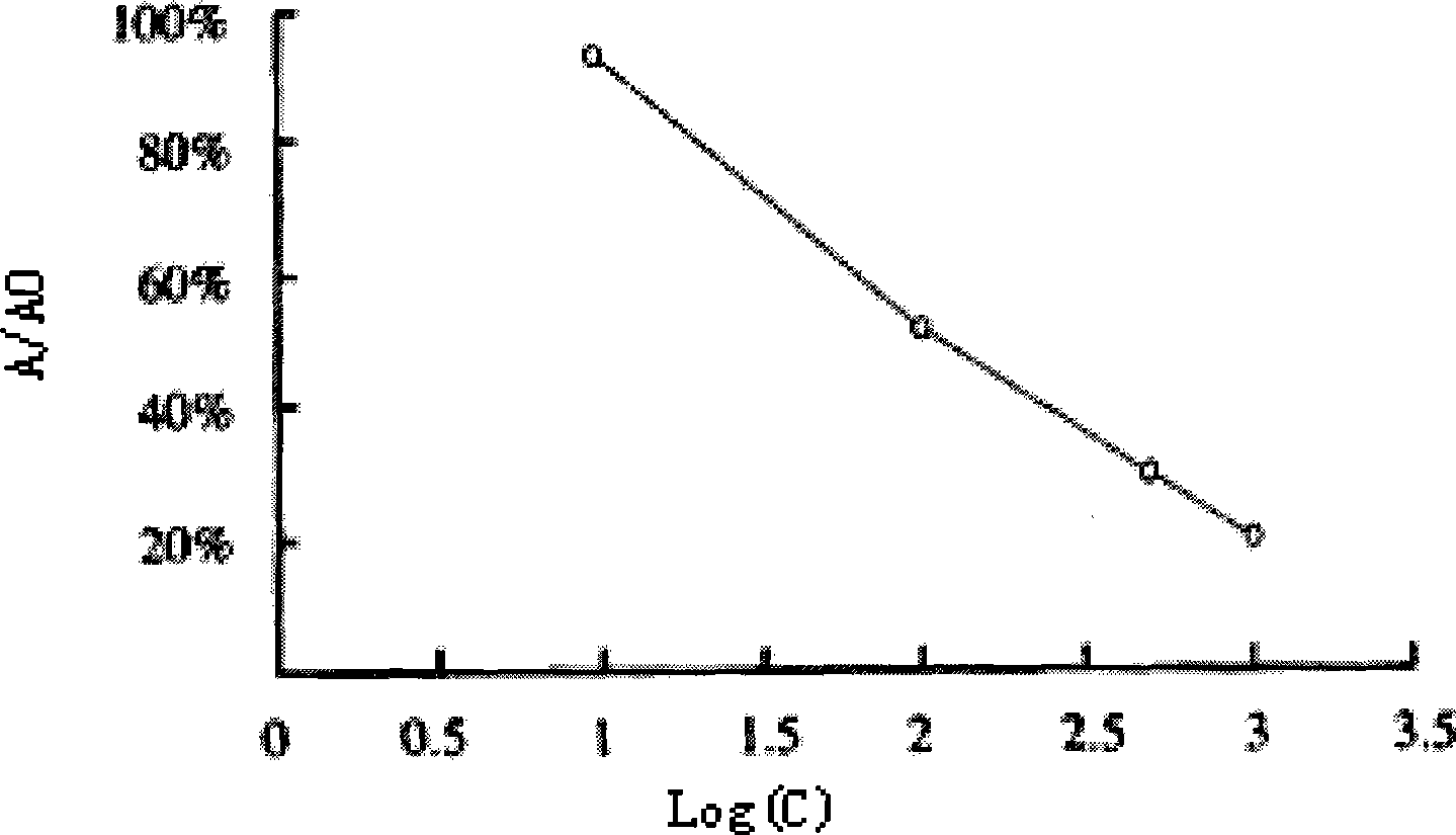 Test kit special for enzyme linked immunosorbent assay adsorption of vomitus toxin and preparing and detecting method thereof