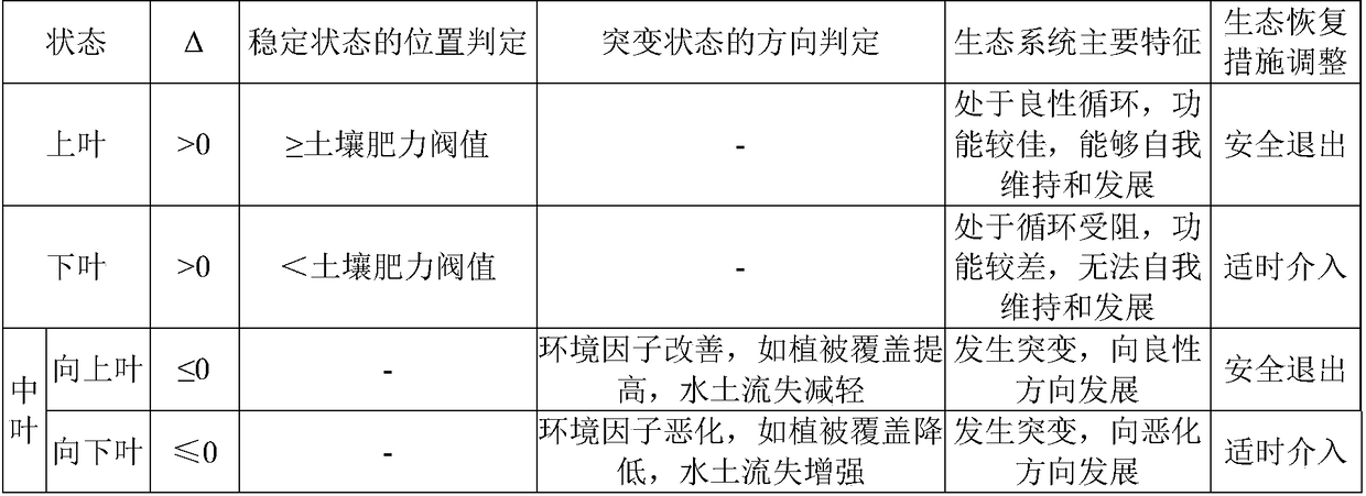 Assessment method of timely intervention and safe withdrawal of ecological restoration in red soil eroded area of southern China