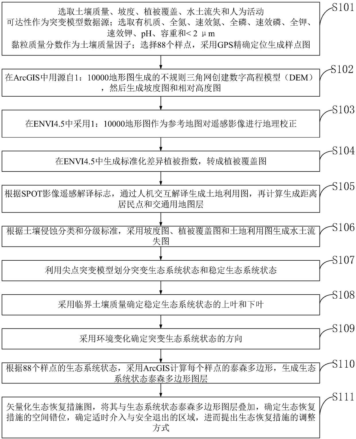 Assessment method of timely intervention and safe withdrawal of ecological restoration in red soil eroded area of southern China