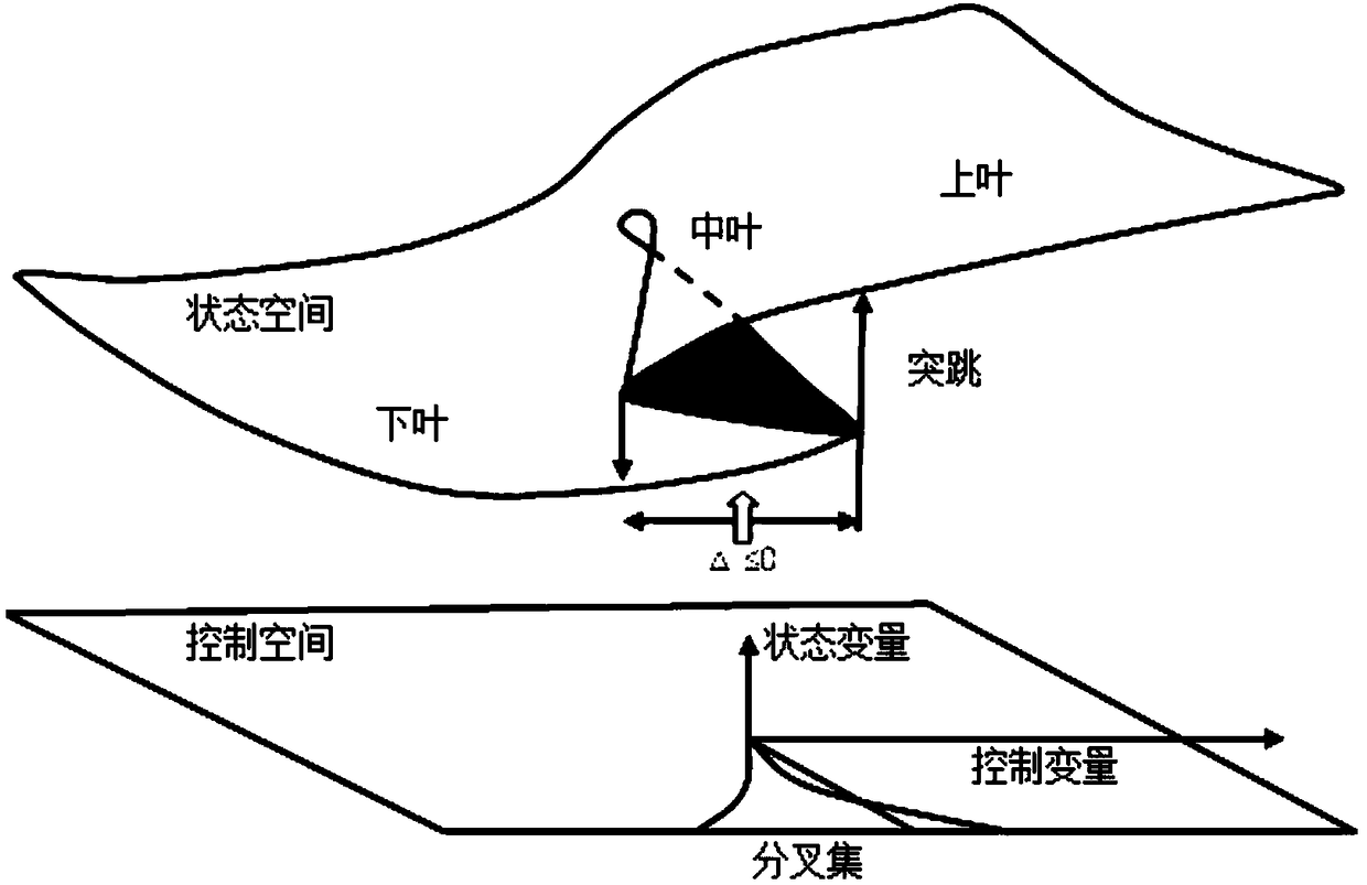 Assessment method of timely intervention and safe withdrawal of ecological restoration in red soil eroded area of southern China