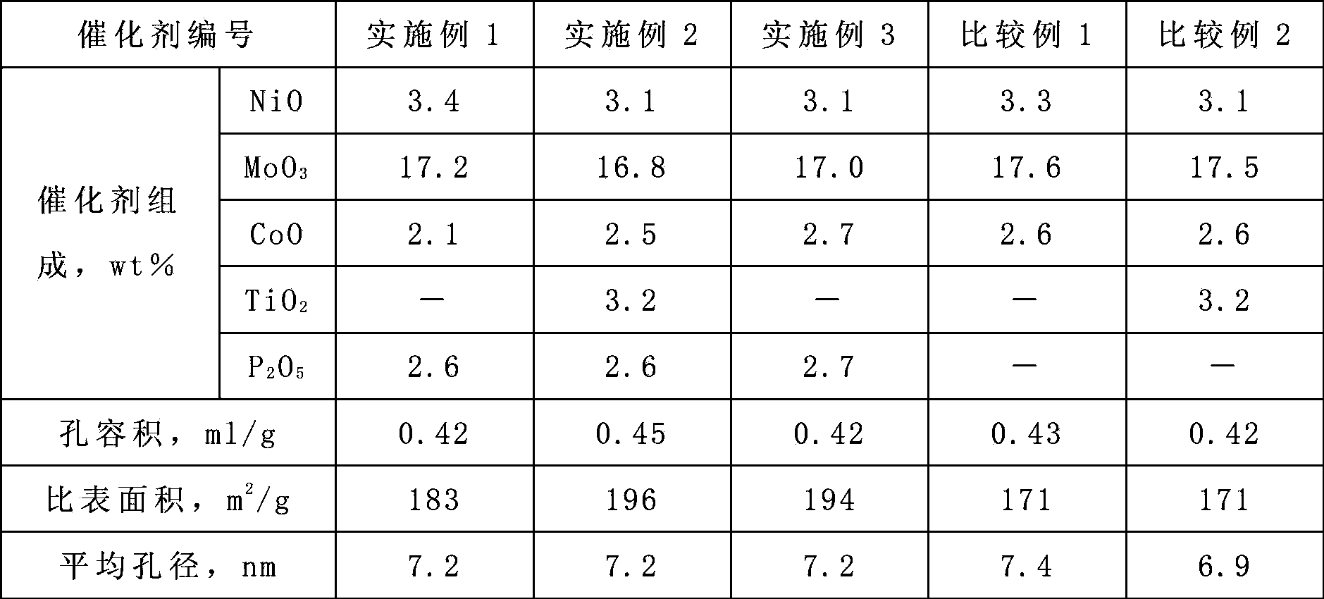 Preparation method of hydrodesulfurization catalyst for light distillate oil