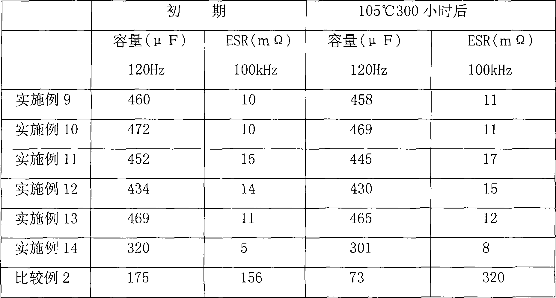 Conductive polymer composition, solid electrolyte and solid electrolyte capacitor using the conductive polymer