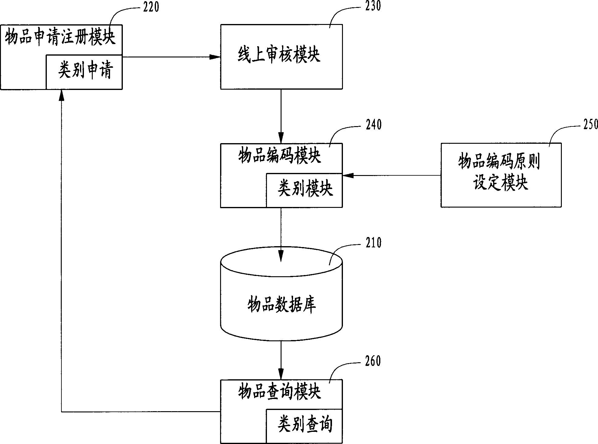 On-line goods application registration system and method