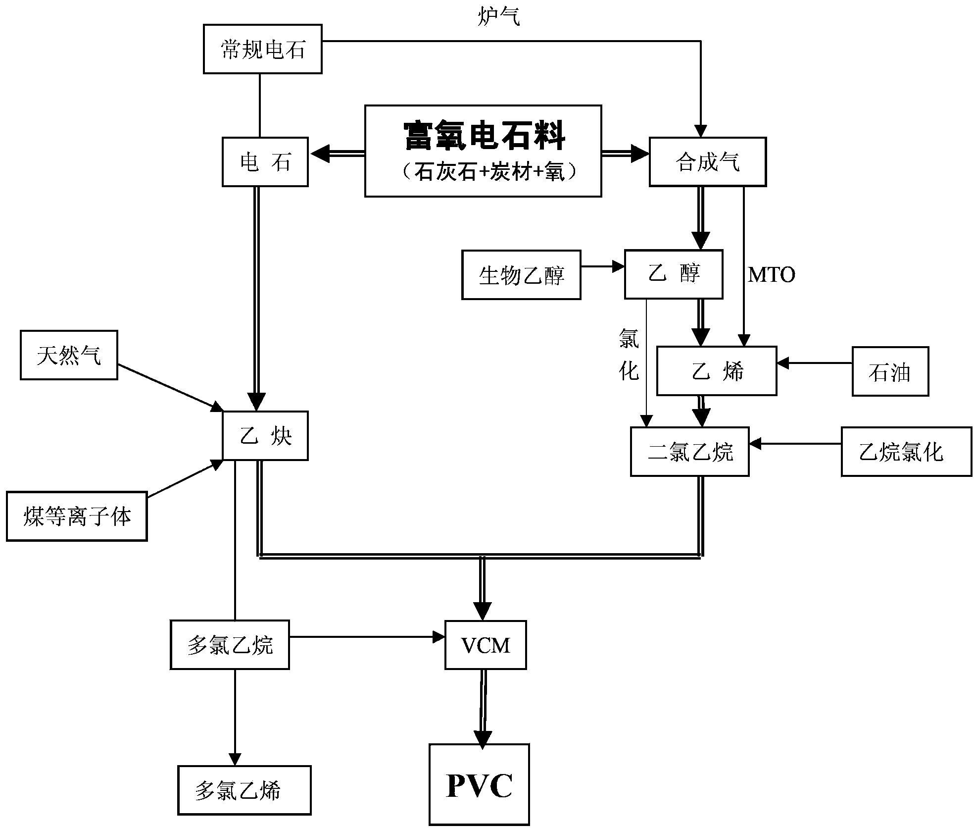 Polyvinyl chloride loop route production method