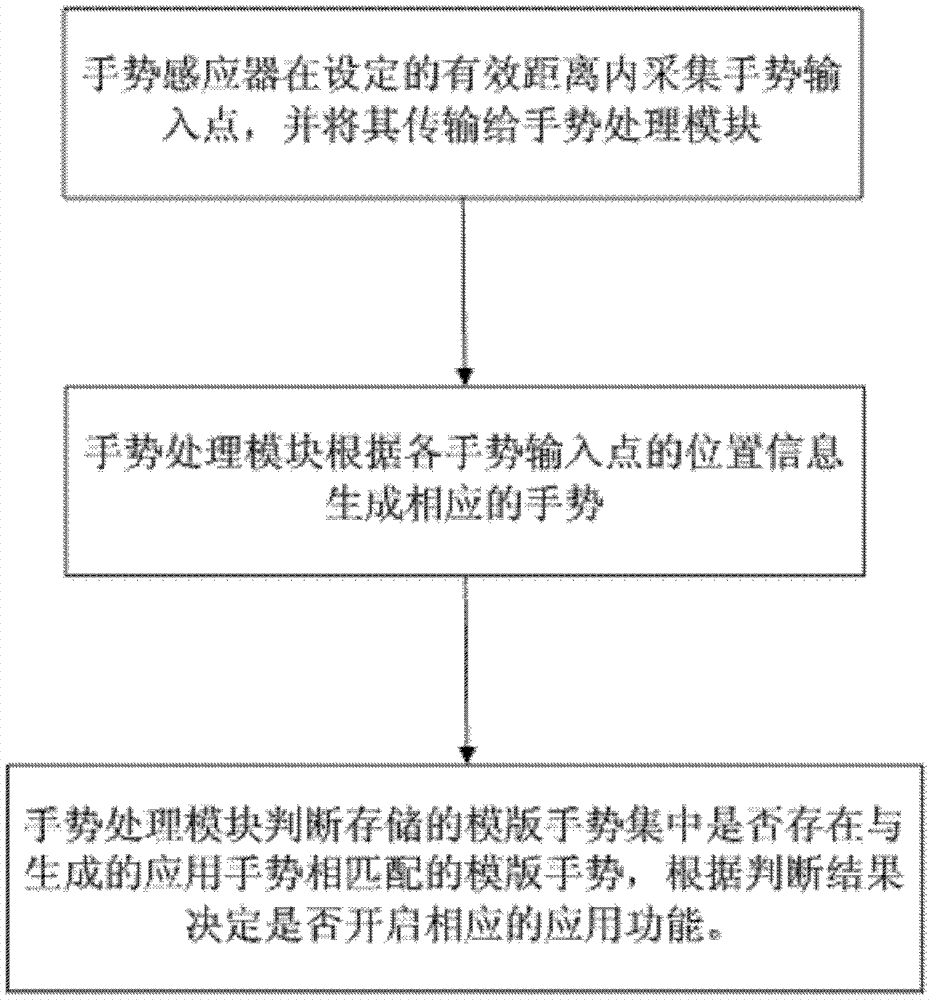 Electronic device, gesture recognition method, and gesture application method