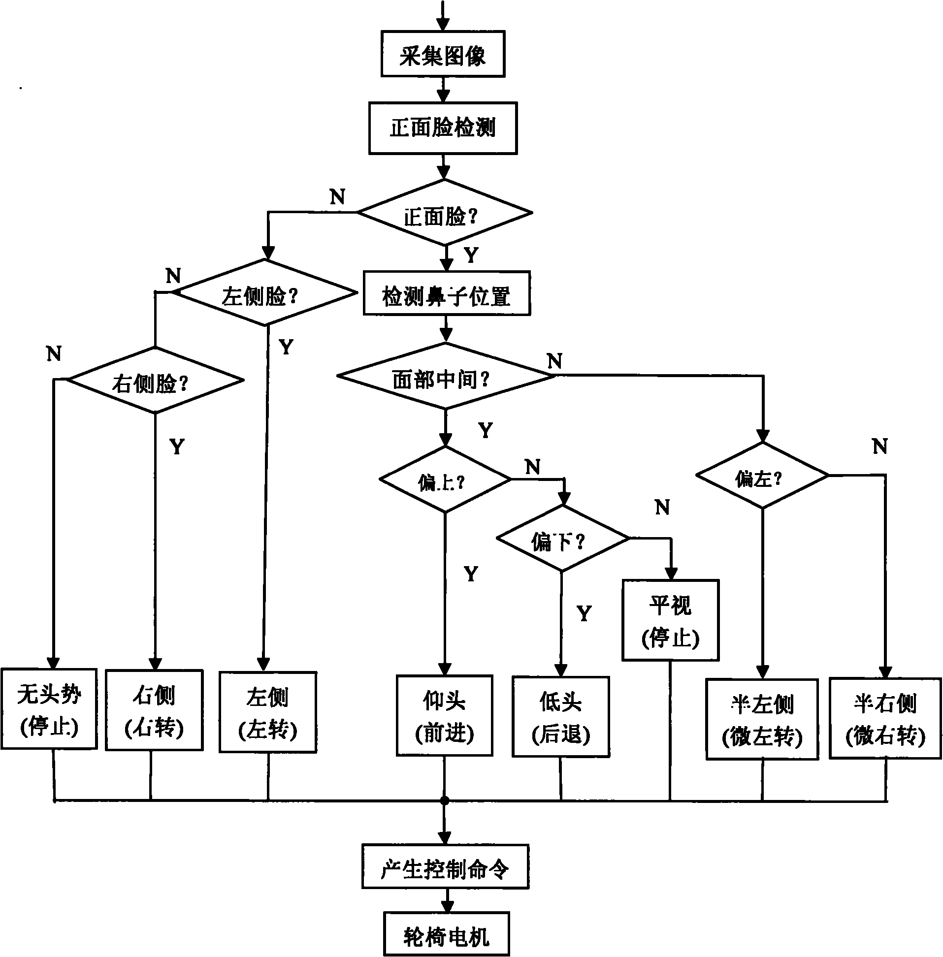 Head gesture recognition technology-based wheelchair control method